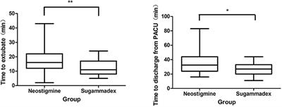 Sugammadex shortens the time to extubate and discharge from PACU in patients with tracheobronchial stenosis undergoing rigid bronchoscopy procedures: A retrospective cohort study